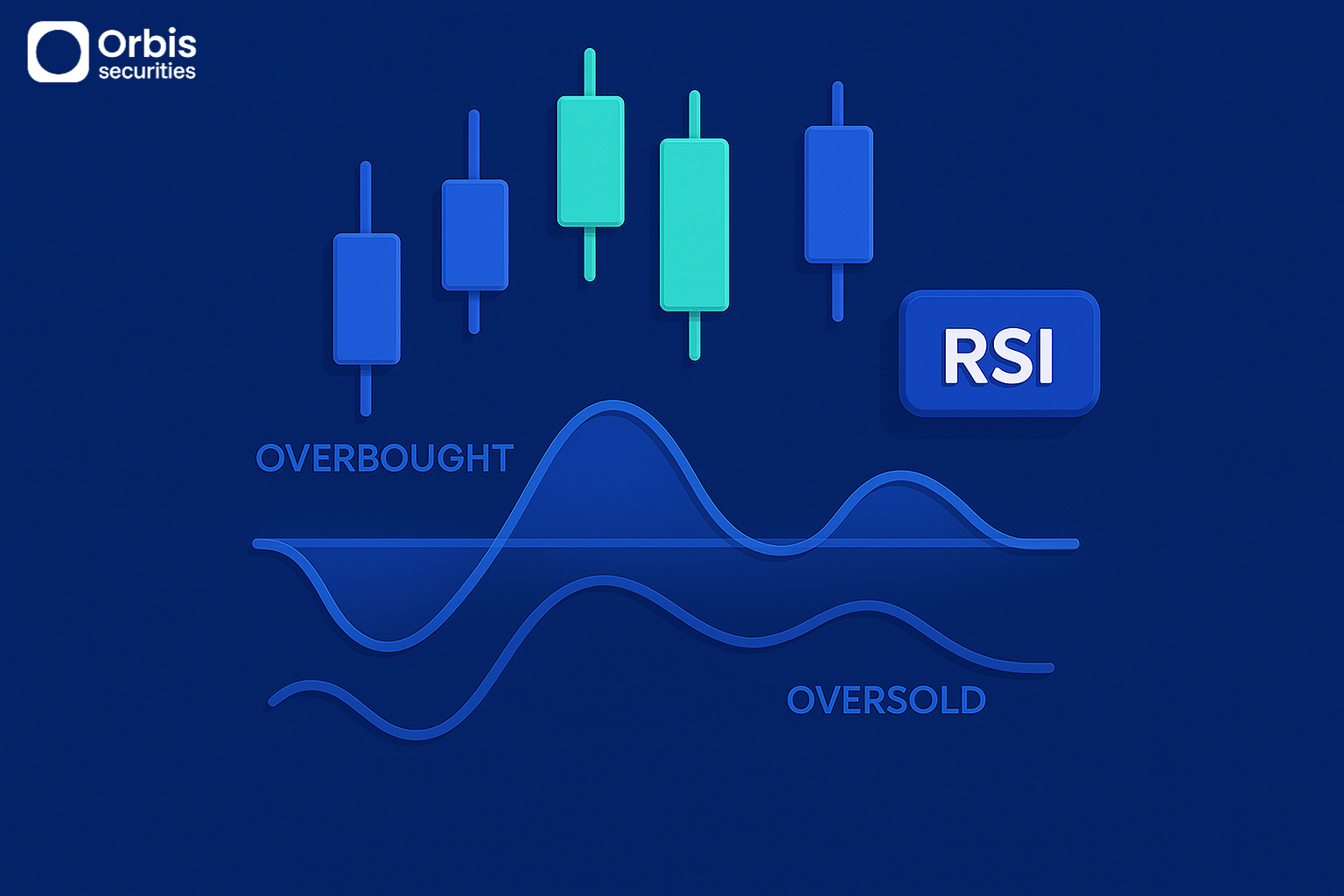 Identifying Overbought and Oversold Conditions with RSI
